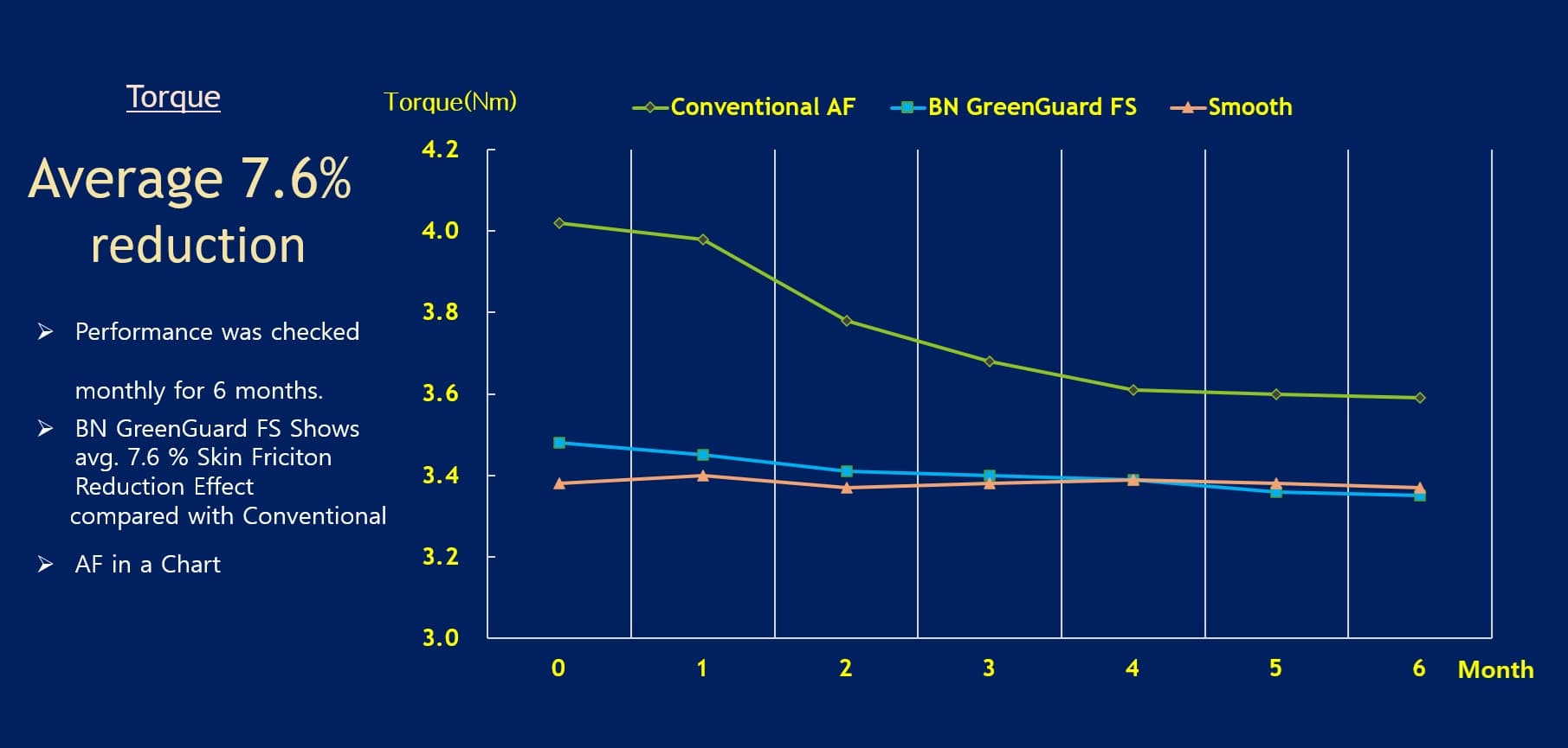 Torque Reducing