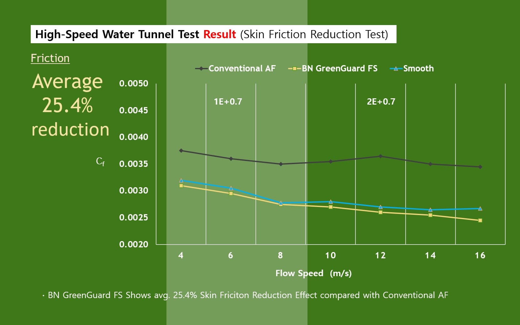 Friction Reducing